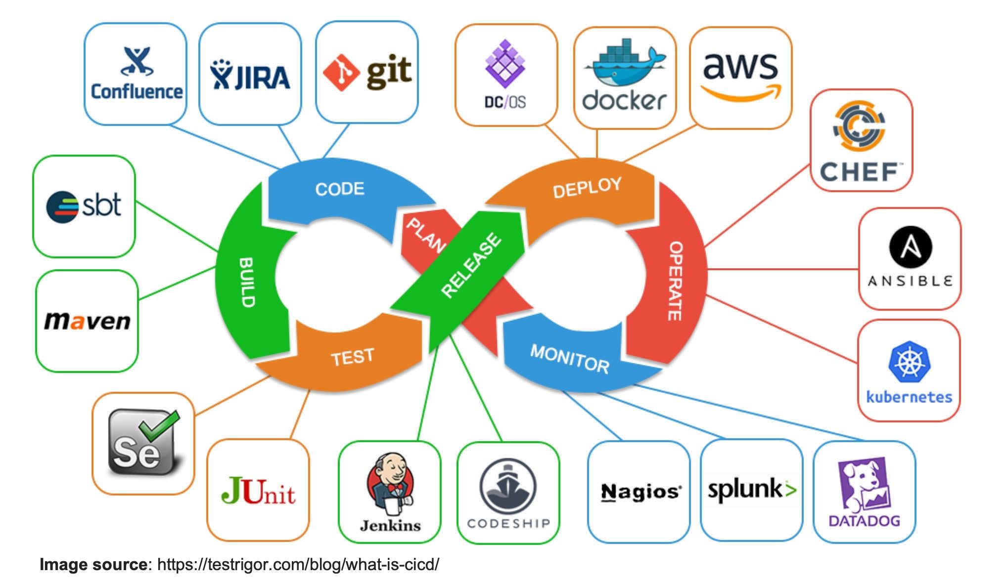 DevOps tools